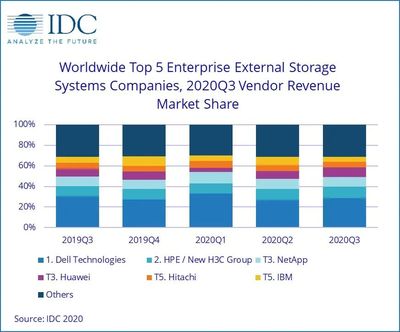 全球企業外部OEM存儲市場微幅收縮，網絡設備銷售成關鍵變量